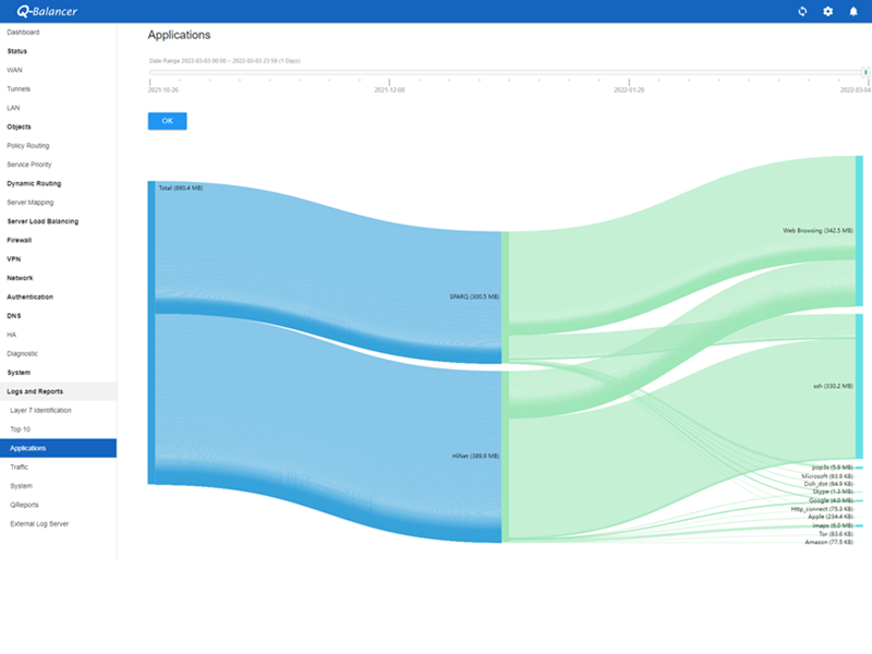 Traffic Distribution by WAN links and Applications